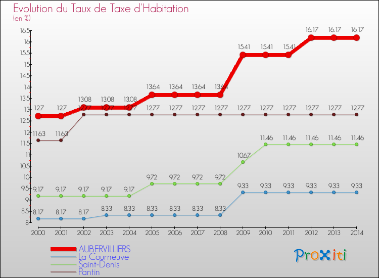 Evolution du taux de la taxe d'habitation pour AUBERVILLIERS et les communes proches de 2000 à 2014 Comparaison des taux de la taxe d'habitation pour AUBERVILLIERS et les communes voisines de 2000 à 2014
