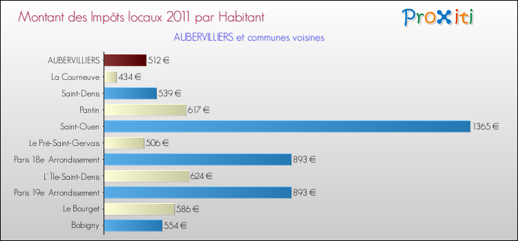 Montant des impôts locaux par Habitant pour AUBERVILLIERS et les communes proches Comparaison des impôts locaux par habitant pour AUBERVILLIERS et les communes voisines