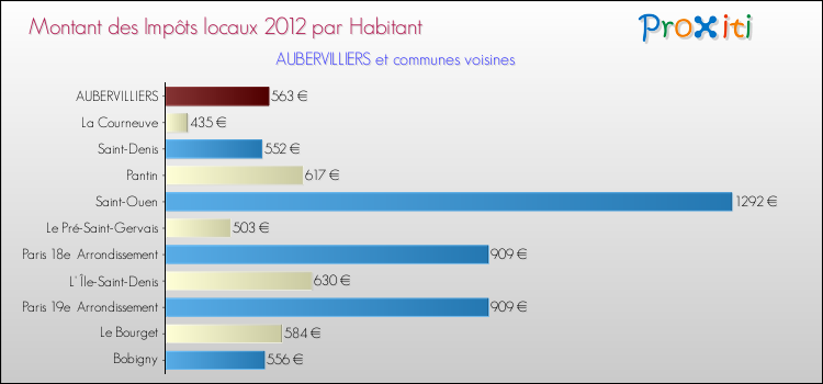 Montant des impôts locaux par Habitant pour AUBERVILLIERS et les communes proches Comparaison des impôts locaux par habitant pour AUBERVILLIERS et les communes voisines