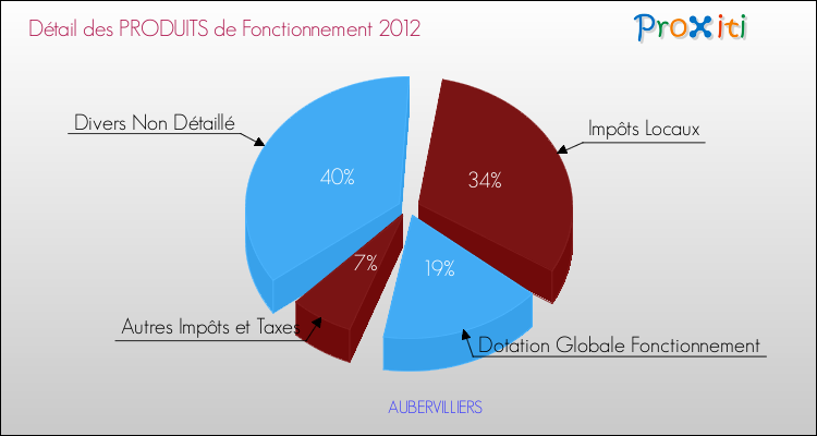 Décomposition du Budget de Fonctionnement 2012 de la commune de AUBERVILLIERS Budget de Fonctionnement 2012 pour la commune de AUBERVILLIERS
