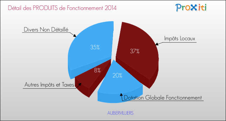 Décomposition du Budget de Fonctionnement 2014 de la commune de AUBERVILLIERS Budget de Fonctionnement 2014 pour la commune de AUBERVILLIERS