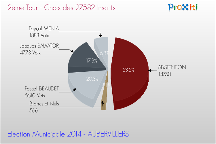 Résultats par rapport aux inscrits au 2ème Tour des Elections Municipales 2014 de la commune de AUBERVILLIERS Elections Municipales 2014 - Résultats par rapport aux inscrits au 2ème Tour pour la commune de AUBERVILLIERS