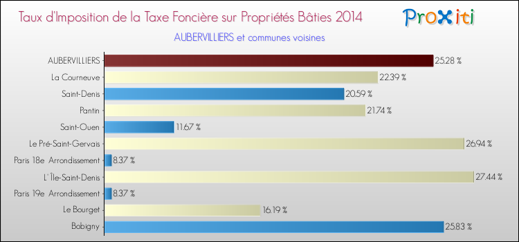 Taux d'imposition de la taxe foncière sur le bati 2014 pour AUBERVILLIERS et les communes proches Comparaison des taux d'imposition de la taxe foncière sur le bati 2014 pour AUBERVILLIERS et les communes voisines
