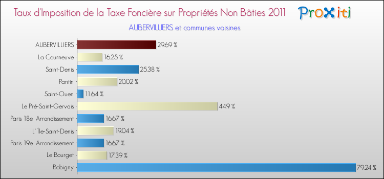 Taux d'imposition de la taxe foncière sur les immeubles et terrains non batis 2011 pour AUBERVILLIERS et les communes proches Comparaison des taux d'imposition de la taxe foncière sur les immeubles et terrains non batis 2011 pour AUBERVILLIERS et les communes voisines