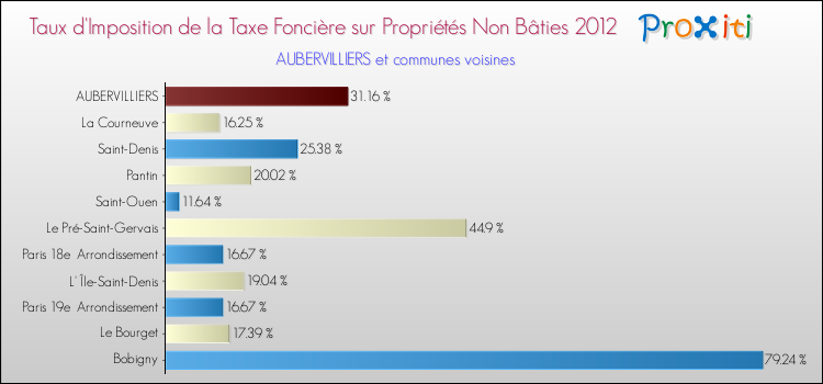 Taux d'imposition de la taxe foncière sur les immeubles et terrains non batis 2012 pour AUBERVILLIERS et les communes proches Comparaison des taux d'imposition de la taxe foncière sur les immeubles et terrains non batis 2012 pour AUBERVILLIERS et les communes voisines