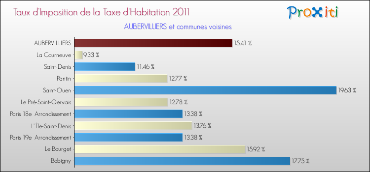 Taux d'imposition de la taxe d'habitation 2011 pour AUBERVILLIERS et les communes proches Comparaison des taux d'imposition de la taxe d'habitation 2011 pour AUBERVILLIERS et les communes voisines