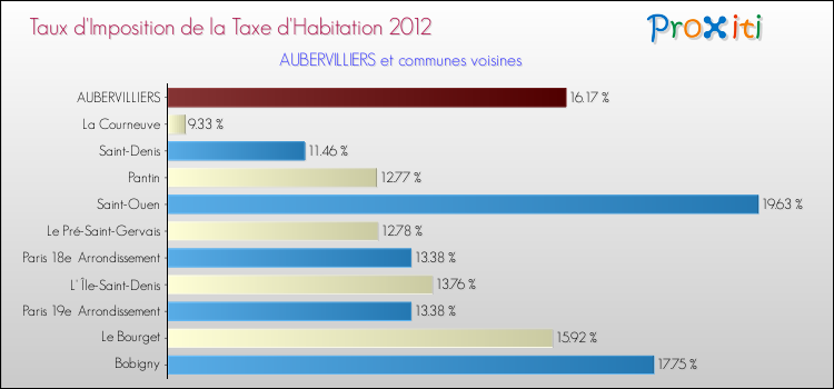 Taux d'imposition de la taxe d'habitation 2012 pour AUBERVILLIERS et les communes proches Comparaison des taux d'imposition de la taxe d'habitation 2012 pour AUBERVILLIERS et les communes voisines