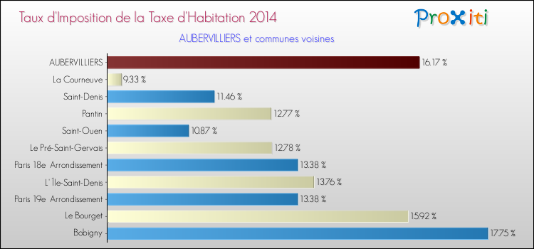 Taux d'imposition de la taxe d'habitation 2014 pour AUBERVILLIERS et les communes proches Comparaison des taux d'imposition de la taxe d'habitation 2014 pour AUBERVILLIERS et les communes voisines