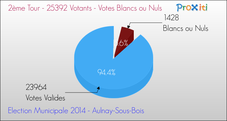 Votes blancs ou nuls au 2ème Tour des Elections Municipales 2014 de la commune de Aulnay-Sous-Bois Elections Municipales 2014 - Votes blancs ou nuls au 2ème Tour pour la commune de Aulnay-Sous-Bois