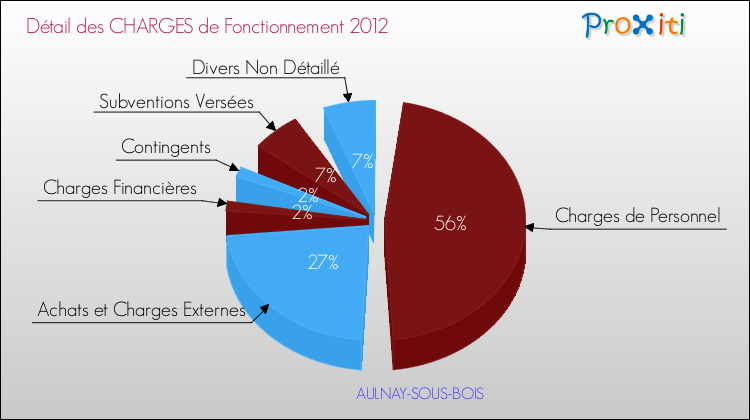 Décomposition des Charges de Fonctionnement 2012 de la commune de AULNAY-SOUS-BOIS Charges de Fonctionnement 2012 pour la commune de AULNAY-SOUS-BOIS