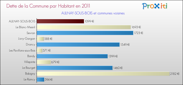 Dette par habitant de la commune en 2011 pour AULNAY-SOUS-BOIS et les communes proches Comparaison de la dette par habitant de la commune en 2011 pour AULNAY-SOUS-BOIS et les communes voisines