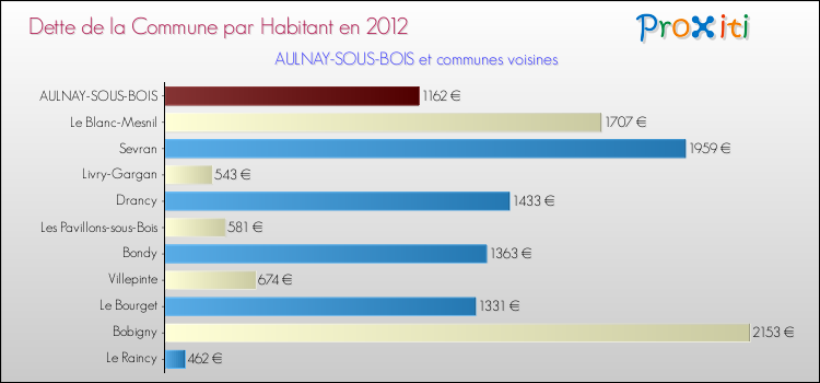 Dette par habitant de la commune en 2012 pour AULNAY-SOUS-BOIS et les communes proches Comparaison de la dette par habitant de la commune en 2012 pour AULNAY-SOUS-BOIS et les communes voisines