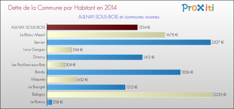 Dette par habitant de la commune en 2014 pour AULNAY-SOUS-BOIS et les communes proches Comparaison de la dette par habitant de la commune en 2014 pour AULNAY-SOUS-BOIS et les communes voisines