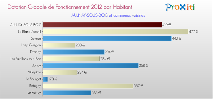 Montant des dotations globales de fonctionnement DGF par Habitant pour AULNAY-SOUS-BOIS et les communes proches Comparaison des des dotations globales de fonctionnement DGF par habitant pour AULNAY-SOUS-BOIS et les communes voisines