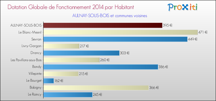 Montant des dotations globales de fonctionnement DGF par Habitant pour AULNAY-SOUS-BOIS et les communes proches en 2014. Comparaison des des dotations globales de fonctionnement DGF par habitant pour AULNAY-SOUS-BOIS et les communes voisines en 2014.
