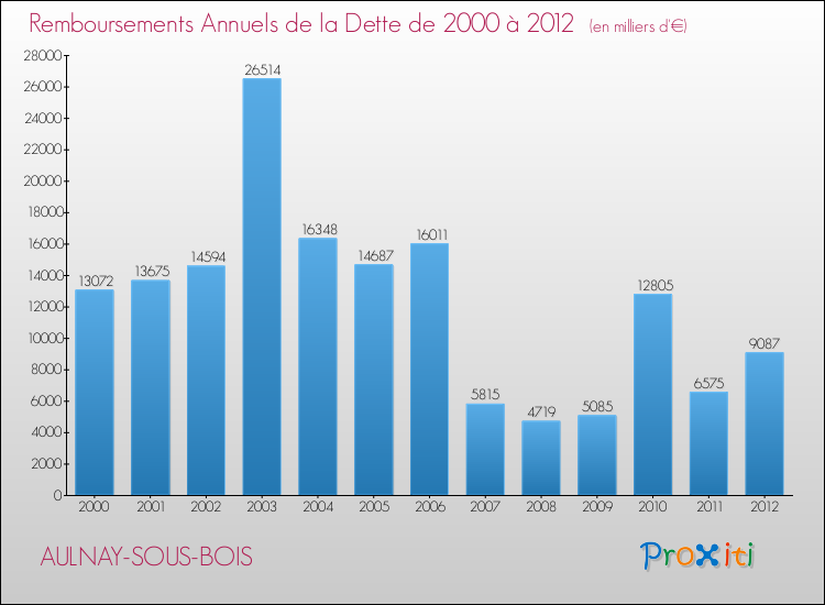Evolution de l'annuité de la dette pour la commune de AULNAY-SOUS-BOIS de 2000 à 2012 Annuités de la dette pour AULNAY-SOUS-BOIS de 2000 à 2012