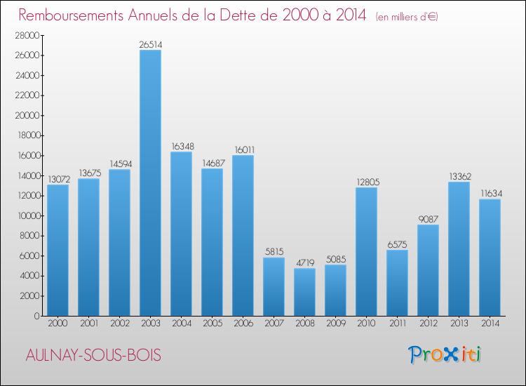 Evolution de l'annuité de la dette pour la commune de AULNAY-SOUS-BOIS de 2000 à 2014 Annuités de la dette pour AULNAY-SOUS-BOIS de 2000 à 2014