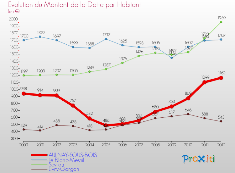 Evolution de la dette par habitant pour la commune de AULNAY-SOUS-BOIS et les communes proches de 2000 à 2012 Comparaison de la dette par habitant pour AULNAY-SOUS-BOIS et les communes voisines de 2000 à 2012