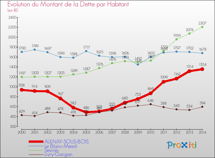 Evolution de la dette par habitant pour la commune de AULNAY-SOUS-BOIS et les communes proches de 2000 à 2014 Comparaison de la dette par habitant pour AULNAY-SOUS-BOIS et les communes voisines de 2000 à 2014