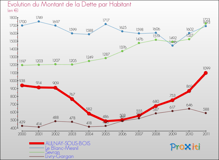 Evolution de la dette par habitant pour la commune de AULNAY-SOUS-BOIS et les communes proches Comparaison de la dette par habitant pour AULNAY-SOUS-BOIS et les communes voisines