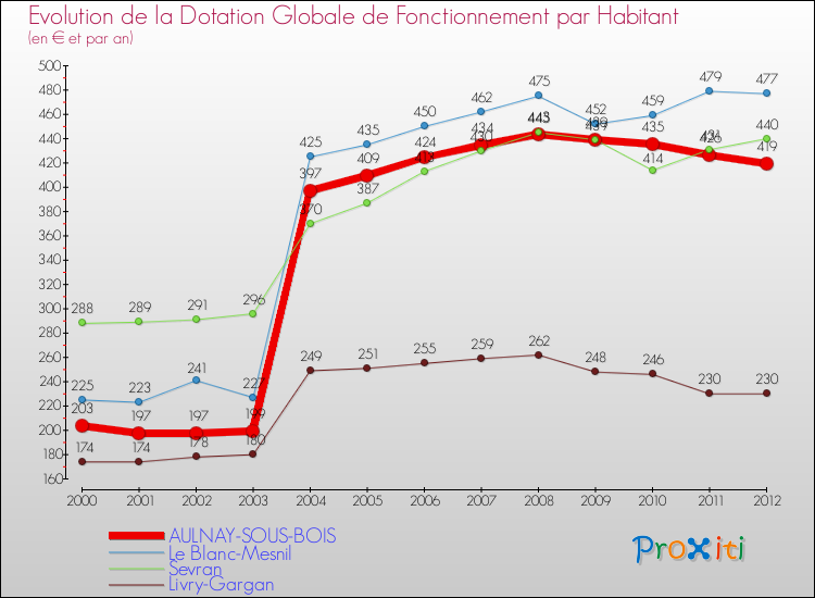 Evolution et montant de la dotation globale de fonctionnement par Habitant pour AULNAY-SOUS-BOIS et les communes proches Comparaison des dotations globales de fonctionnement par habitant pour AULNAY-SOUS-BOIS et les communes voisines