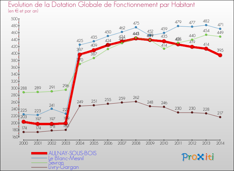Evolution et montant de la dotation globale de fonctionnement par Habitant pour AULNAY-SOUS-BOIS et les communes proches de 2000 à 2014. Comparaison des dotations globales de fonctionnement par habitant pour AULNAY-SOUS-BOIS et les communes voisines de 2000 à 2014.
