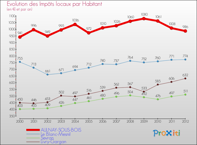 Evolution et montant des impôts locaux par Habitant pour AULNAY-SOUS-BOIS et les communes proches Comparaison des impôts locaux par habitant pour AULNAY-SOUS-BOIS et les communes voisines