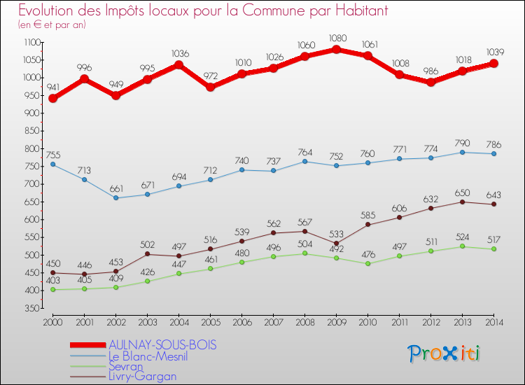 Evolution et montant des impôts locaux par Habitant pour AULNAY-SOUS-BOIS et les communes proches de 2000 à 2014 Comparaison des impôts locaux par habitant pour AULNAY-SOUS-BOIS et les communes voisines de 2000 à 2014