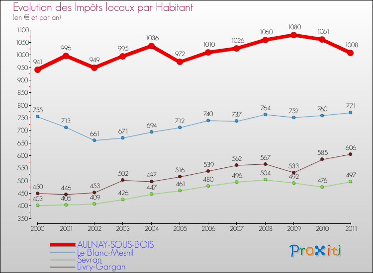 Evolution et montant des impôts locaux par Habitant pour AULNAY-SOUS-BOIS et les communes proches Comparaison des impôts locaux par habitant pour AULNAY-SOUS-BOIS et les communes voisines