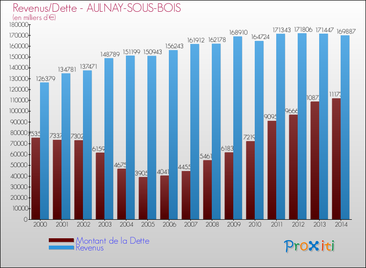 Evolution comparée de la dette et des revenus pour la commune de AULNAY-SOUS-BOIS de 2000 à 2014 Comparaison de la dette et des revenus pour AULNAY-SOUS-BOIS de 2000 à 2014