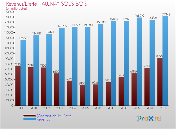 Evolution comparée de la dette et des revenus pour la commune de AULNAY-SOUS-BOIS de 2000 à 2011 Comparaison de la dette et des revenus pour AULNAY-SOUS-BOIS de 2000 à 2011