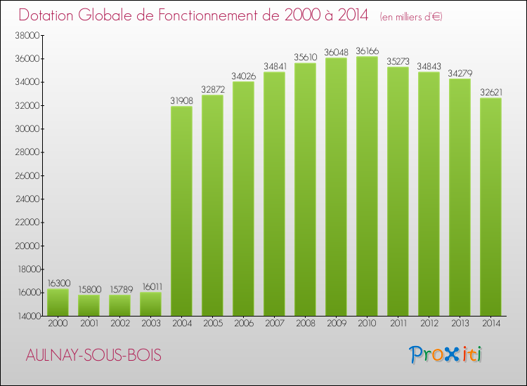 Evolution du montant de la Dotation Globale de Fonctionnement pour la commune de AULNAY-SOUS-BOIS de 2000 à 2014 Evolution du montant de la Dotation Globale de Fonctionnement pour AULNAY-SOUS-BOIS de 2000 à 2014