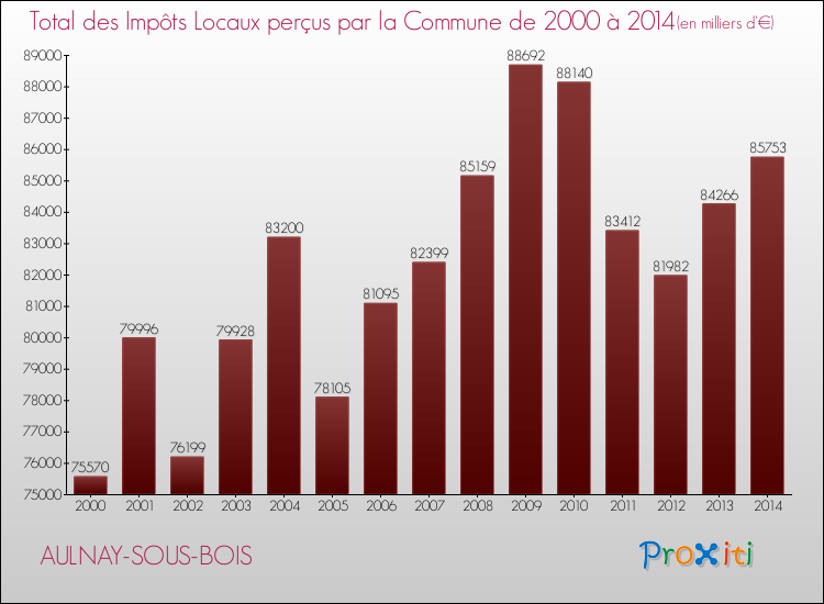 Evolution des Impôts Locaux pour la commune de AULNAY-SOUS-BOIS de 2000 à 2014 Evolution des Impôts Locaux pour AULNAY-SOUS-BOIS de 2000 à 2014