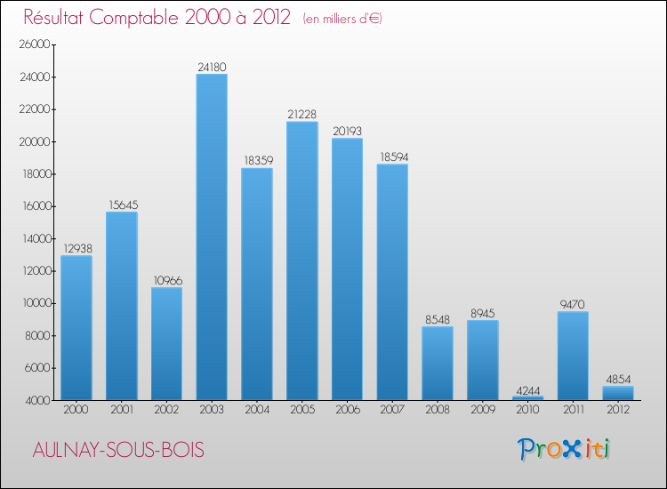 Evolution du résultat comptable pour la commune de AULNAY-SOUS-BOIS de 2000 à 2012 Evolution du résultat comptable pour AULNAY-SOUS-BOIS de 2000 à 2012