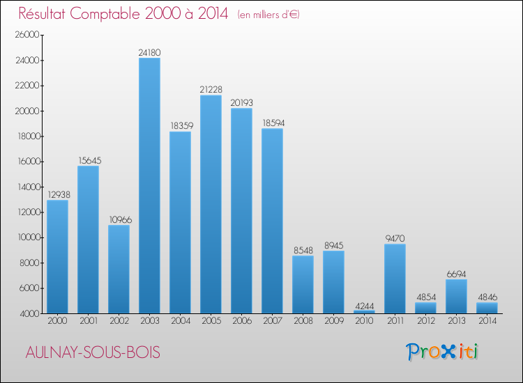 Evolution du résultat comptable pour la commune de AULNAY-SOUS-BOIS de 2000 à 2014 Evolution du résultat comptable pour AULNAY-SOUS-BOIS de 2000 à 2014