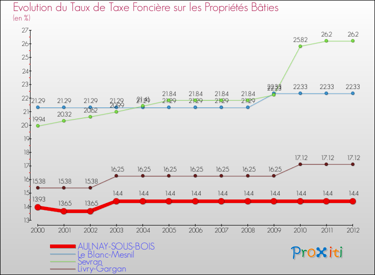 Evolution du taux de la taxe foncière sur le bati pour AULNAY-SOUS-BOIS et les communes proches de 2000 à 2012 Comparaison des taux de taxe foncière sur le bati pour AULNAY-SOUS-BOIS et les communes voisines de 2000 à 2012