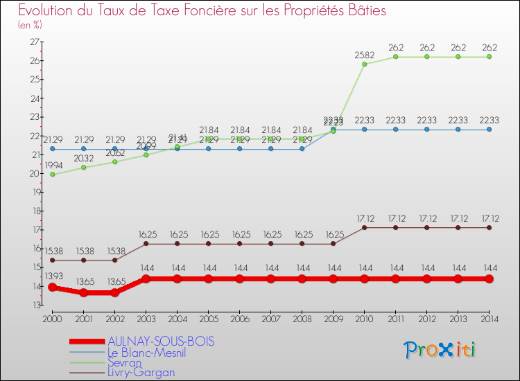 Evolution du taux de la taxe foncière sur le bati pour AULNAY-SOUS-BOIS et les communes proches de 2000 à 2014 Comparaison des taux de taxe foncière sur le bati pour AULNAY-SOUS-BOIS et les communes voisines de 2000 à 2014
