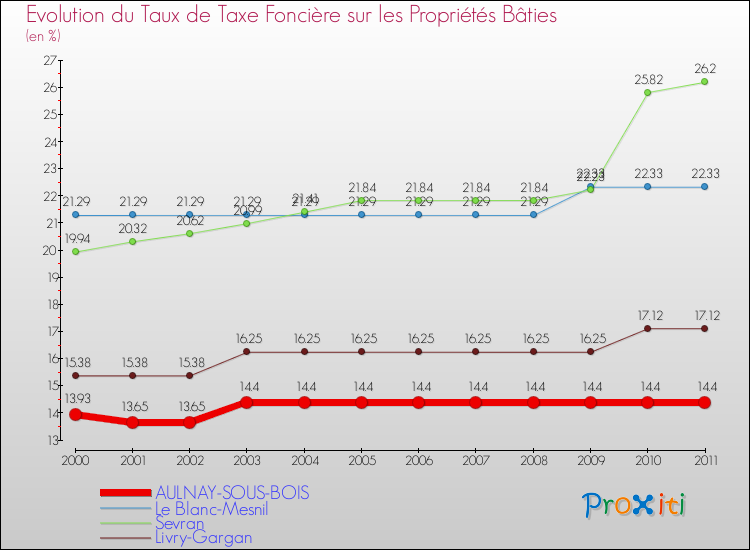 Evolution du taux de la taxe foncière sur le bati pour AULNAY-SOUS-BOIS et les communes proches Comparaison des taux de taxe foncière sur le bati pour AULNAY-SOUS-BOIS et les communes voisines