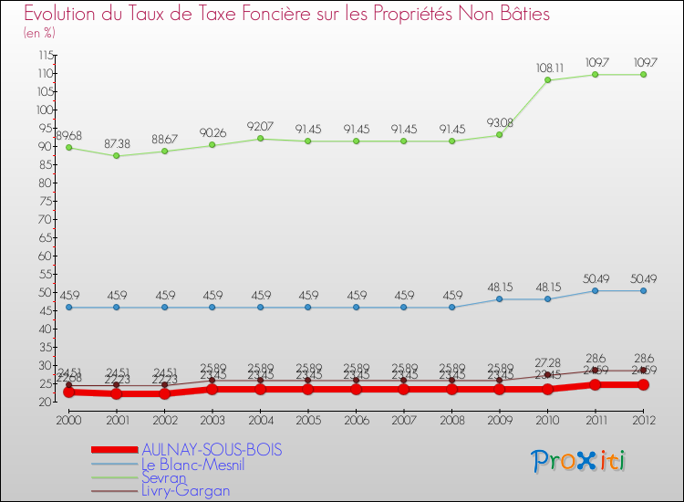 Evolution du taux de la taxe foncière sur les immeubles et terrains non batis pour AULNAY-SOUS-BOIS et les communes proches de 2000 à 2012 Comparaison des taux de la taxe foncière sur les immeubles et terrains non batis pour AULNAY-SOUS-BOIS et les communes voisines de 2000 à 2012