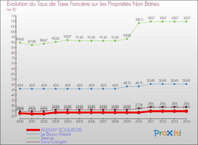 Evolution du taux de la taxe foncière sur les immeubles et terrains non batis pour AULNAY-SOUS-BOIS et les communes proches de 2000 à 2014 Comparaison des taux de la taxe foncière sur les immeubles et terrains non batis pour AULNAY-SOUS-BOIS et les communes voisines de 2000 à 2014
