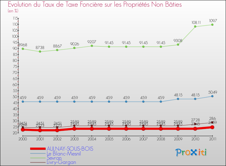 Evolution du taux de la taxe foncière sur les immeubles et terrains non batis pour AULNAY-SOUS-BOIS et les communes proches Comparaison des taux de la taxe foncière sur les immeubles et terrains non batis pour AULNAY-SOUS-BOIS et les communes voisines