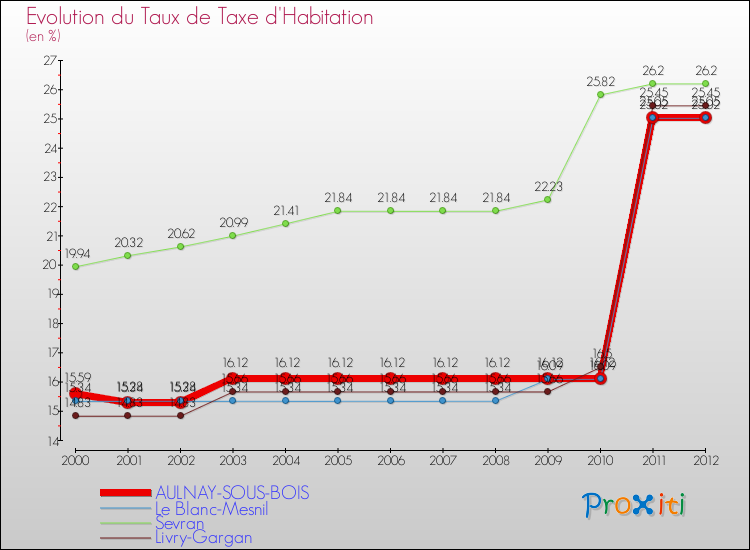 Evolution du taux de la taxe d'habitation pour AULNAY-SOUS-BOIS et les communes proches Comparaison des taux de la taxe d'habitation pour AULNAY-SOUS-BOIS et les communes voisines