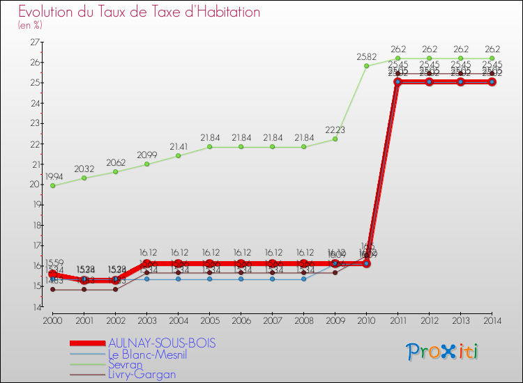 Evolution du taux de la taxe d'habitation pour AULNAY-SOUS-BOIS et les communes proches de 2000 à 2014 Comparaison des taux de la taxe d'habitation pour AULNAY-SOUS-BOIS et les communes voisines de 2000 à 2014