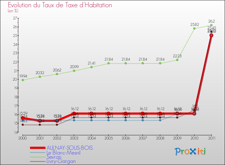 Evolution du taux de la taxe d'habitation pour AULNAY-SOUS-BOIS et les communes proches Comparaison des taux de la taxe d'habitation pour AULNAY-SOUS-BOIS et les communes voisines
