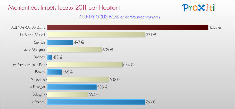 Montant des impôts locaux par Habitant pour AULNAY-SOUS-BOIS et les communes proches Comparaison des impôts locaux par habitant pour AULNAY-SOUS-BOIS et les communes voisines