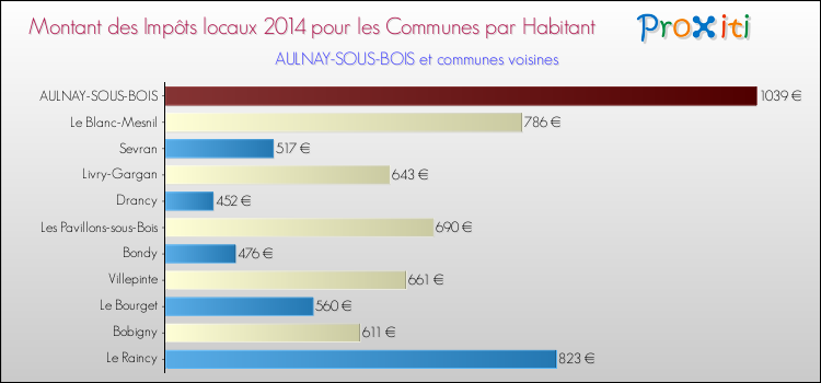 Montant des impôts locaux par Habitant pour AULNAY-SOUS-BOIS et les communes proches en 2014 Comparaison des impôts locaux par habitant pour AULNAY-SOUS-BOIS et les communes voisines en 2014
