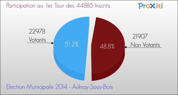 Participation au 1er Tour des Elections Municipales 2014 de la commune de Aulnay-Sous-Bois Elections Municipales 2014 - Participation au 1er Tour pour la commune de Aulnay-Sous-Bois