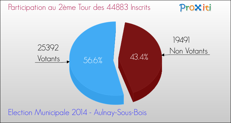 Participation au 2ème Tour des Elections Municipales 2014 de la commune de Aulnay-Sous-Bois Elections Municipales 2014 - Participation au 2ème Tour pour la commune de Aulnay-Sous-Bois