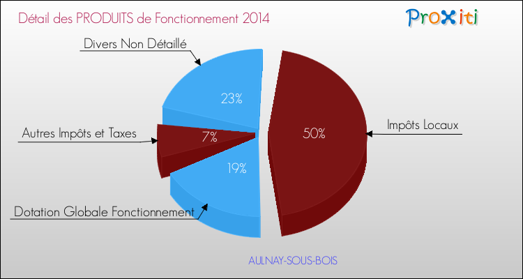 Décomposition du Budget de Fonctionnement 2014 de la commune de AULNAY-SOUS-BOIS Budget de Fonctionnement 2014 pour la commune de AULNAY-SOUS-BOIS