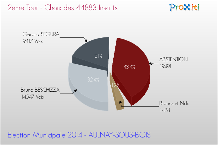 Résultats par rapport aux inscrits au 2ème Tour des Elections Municipales 2014 de la commune de AULNAY-SOUS-BOIS Elections Municipales 2014 - Résultats par rapport aux inscrits au 2ème Tour pour la commune de AULNAY-SOUS-BOIS